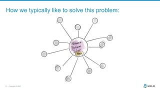 15 | Copyright © 2020
How we typically like to solve this problem:
 