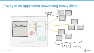 19 | Copyright © 2020
Envoy to do application networking heavy lifting
 