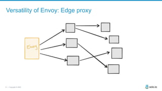 21 | Copyright © 2020
Versatility of Envoy: Edge proxy
 