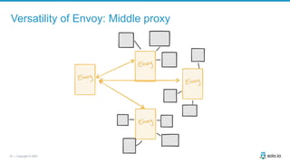 22 | Copyright © 2020
Versatility of Envoy: Middle proxy
 