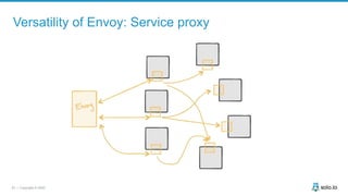 23 | Copyright © 2020
Versatility of Envoy: Service proxy
 