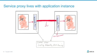 25 | Copyright © 2020
Service proxy lives with application instance
 