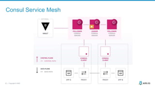 32 | Copyright © 2020
Consul Service Mesh
 