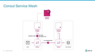 34 | Copyright © 2020
Consul Service Mesh
 