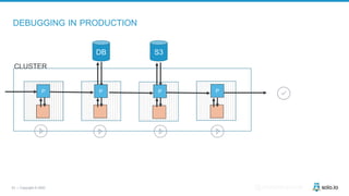 53 | Copyright © 2020 @christianposta
DB S3
P P P P
DEBUGGING IN PRODUCTION
CLUSTER
 