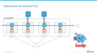 54 | Copyright © 2020 @christianposta
DB S3
P P P P
DEBUGGING IN PRODUCTION
CLUSTER
 