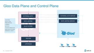 60 | Copyright © 2020
Gloo Data Plane and Control Plane
EXTERNAL AUTH
RATE LIMITING
GLOO FILTERS
ROUTER
UPSTREAM
EXTERNAL AUTH SERVER
RATE LIMITING SERVER
CACHING
DATA LOSS
PREVENTION
LAMBDA
NATS.IO
TRANSFORMATION
WEB APPLICATION
FIREWALL (WAF)
 