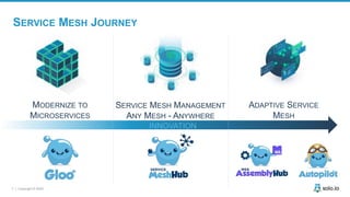 7 | Copyright © 2020
SERVICE MESH JOURNEY
INNOVATION
MODERNIZE TO
MICROSERVICES
SERVICE MESH MANAGEMENT
ANY MESH - ANYWHERE
ADAPTIVE SERVICE
MESH
 