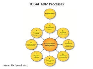 TOGAF	ADM	Processes
The TOGAF Architecture Development Method (ADM) provides a tested and repeatable process for
developing architectures.
Source:	The	Open	Group
 