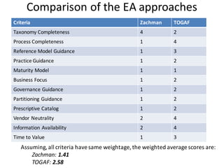 Comparison	of	the	EA	approaches
Criteria Zachman TOGAF
Taxonomy	Completeness 4 2
Process	Completeness 1 4
Reference	Model	Guidance 1 3
Practice	Guidance 1 2
Maturity Model 1 1
Business	Focus 1 2
Governance	Guidance 1 2
Partitioning	Guidance 1 2
Prescriptive	Catalog 1 2
Vendor	Neutrality 2 4
Information	Availability 2 4
Time	to	Value 1 3
Assuming,	all	criteria	have	same	weightage,	the	weighted	average	scores	are:
Zachman:	1.41
TOGAF:	2.58
 