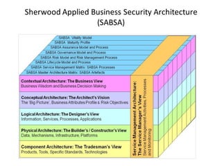 Sherwood	Applied	Business	Security	Architecture	
(SABSA)
SABSA Model
The SABSA Model comprises six layers. It is based on the well-known Zachman framework1
for developing
model for enterprise architecture, although it has been adapted somewhat to a security view of the world.
 