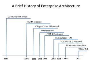 A	Brief	History	of	Enterprise	Architecture
Zacman’s first	article
1987
TAFIM	released
1994
Clinger-Cohen	bill	passed
1996 1998
TAFIM	retired
FEAF	1.2	released
1999 2002
FEA	replaces	FEAF
TOGAF	EE	8.0	released
2003 2003
FEA	mostly	complete
2011
TOGAF	9.1
 