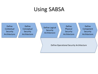 Using	SABSA
Define	
Contextual	
Security	
Architecture
Define	
Conceptual	
Security	
Architecture
Define	Logical	
Security	
Architecture
Define	
Physical	
Security	
Architecture
Define	
Component	
Security	
Architecture
Define	Operational	Security	Architecture
 