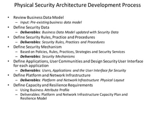 Physical	Security	Architecture	Development	Process
• Review	Business	Data	Model
– Input:	Pre-existing	business	data	model
• Define	Security	Data
– Deliverables:	Business	Data	Model	updated	with	Security	Data
• Define	Security	Rules,	Practice	and	Procedures
– Deliverables:	Security	Rules,	Practices	and	Procedures
• Define	Security	Mechanism	
– Based	on	Policies,	Rules,	Practices,	Strategies	and	Security	Services
– Deliverables:	Security	Mechanisms
• Define	Applications,	User	Communities	and	Design	Security	User	Interface	
for	each	application
– Deliverables:	Users,	Applications	 and	the	User	Interface	for	Security
• Define	Platform	and	Network	Infrastructure
– Deliverables:	Platform	and	Network	Infrastructure	Physical	Layout
• Define	Capacity	and	Resilience	Requirements
– Using	Business	Attribute	Profile
– Deliverables:	Platform	and	Network	Infrastructure	Capacity	Plan	and	
Resilience	Model
 