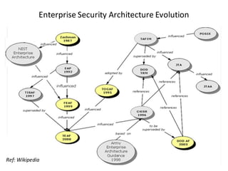 Enterprise	Security	Architecture	Evolution
Ref:	Wikipedia
 