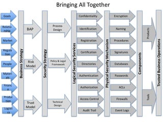 Bringing	All	Together
Business	Strategy
Goals
Relatio
nship
Market
Regula
tion
People
Materi
als
Financ
e
Produc
tion
Logisti
cs
BAP
Risk	
Model
Trust	
Model
Security	Strategy
Process	
Design
Policy	&	Legal	
Framework
Technical	
Design
Logical	Security	Services
Confidentiality
Identification
Registration
Certification
Directories
Authentication
Authorization
Access	Control
Audit	Trail
Physical	Security	Mechanism
Encryption
Naming
Procedures
Signatures
Databases
Passwords
ACLs
Firewalls
Event	Logs
Components
Trusted	Business	Operations
ProductsTools
 