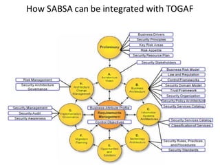 How	SABSA	can	be	integrated	with	TOGAF
 