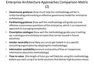 Enterprise	Architecture	Approaches	Comparison	Metric	
(2)
• Governance	guidance	(how	much	help	the	methodology	will	be	in	
understanding	and	creating	an	effective	governance	model	for	enterprise	
architecture)
• Partitioning	guidance	(how	well	the	methodology	will	guide	you	into	
effective	autonomous	partitions	of	the	enterprise,	which	is	an	important	
approach	to	managing	complexity)
• Prescriptive	catalogue	(how	well	the	methodology	guides	you	in	setting	
up	a	catalogue	of	architectural	assets	that	can	be	reused	in	future	
activities)
• Vendor	neutrality	(how	likely	you	are	to	get	locked-in	to	a	specific	
consulting	organization	by	adopting	this	methodology)
• Information	availability	(amount	and	quality	of	free	or	inexpensive	
information	about	this	methodology)
• Time	to	value		(the	length	of	time	you	will	likely	be	using	this	methodology	
before	you	start	using	it	to	build	solutions	that	deliver	high	business	value)
 