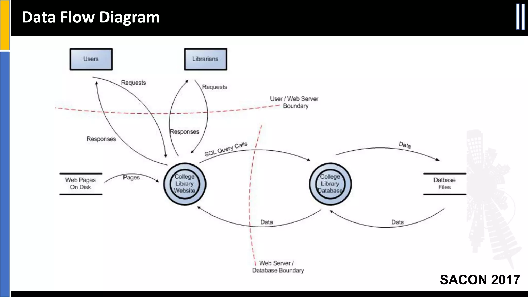 SACON 2017
Data	Flow	Diagram
 