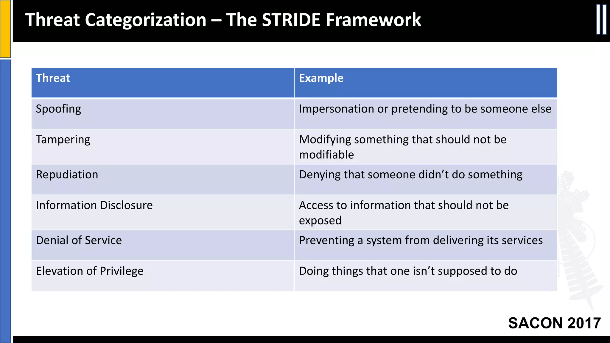 SACON 2017
Threat	Categorization	– The	STRIDE	Framework
Threat Example
Spoofing Impersonation or	pretending	to	be	someone	else
Tampering Modifying	something	that	should	not	be	
modifiable
Repudiation Denying that	someone	didn’t	do	something
Information	Disclosure Access	to	information that	should	not	be	
exposed
Denial	of	Service Preventing	a	system	from	delivering	its	services
Elevation	of	Privilege Doing	things	that	one	isn’t	supposed	to	do
 