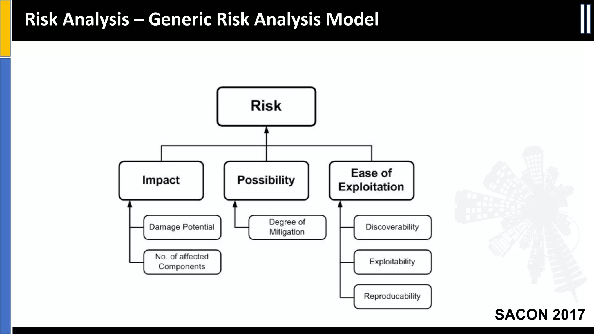 SACON 2017
Risk	Analysis	– Generic	Risk	Analysis	Model
 