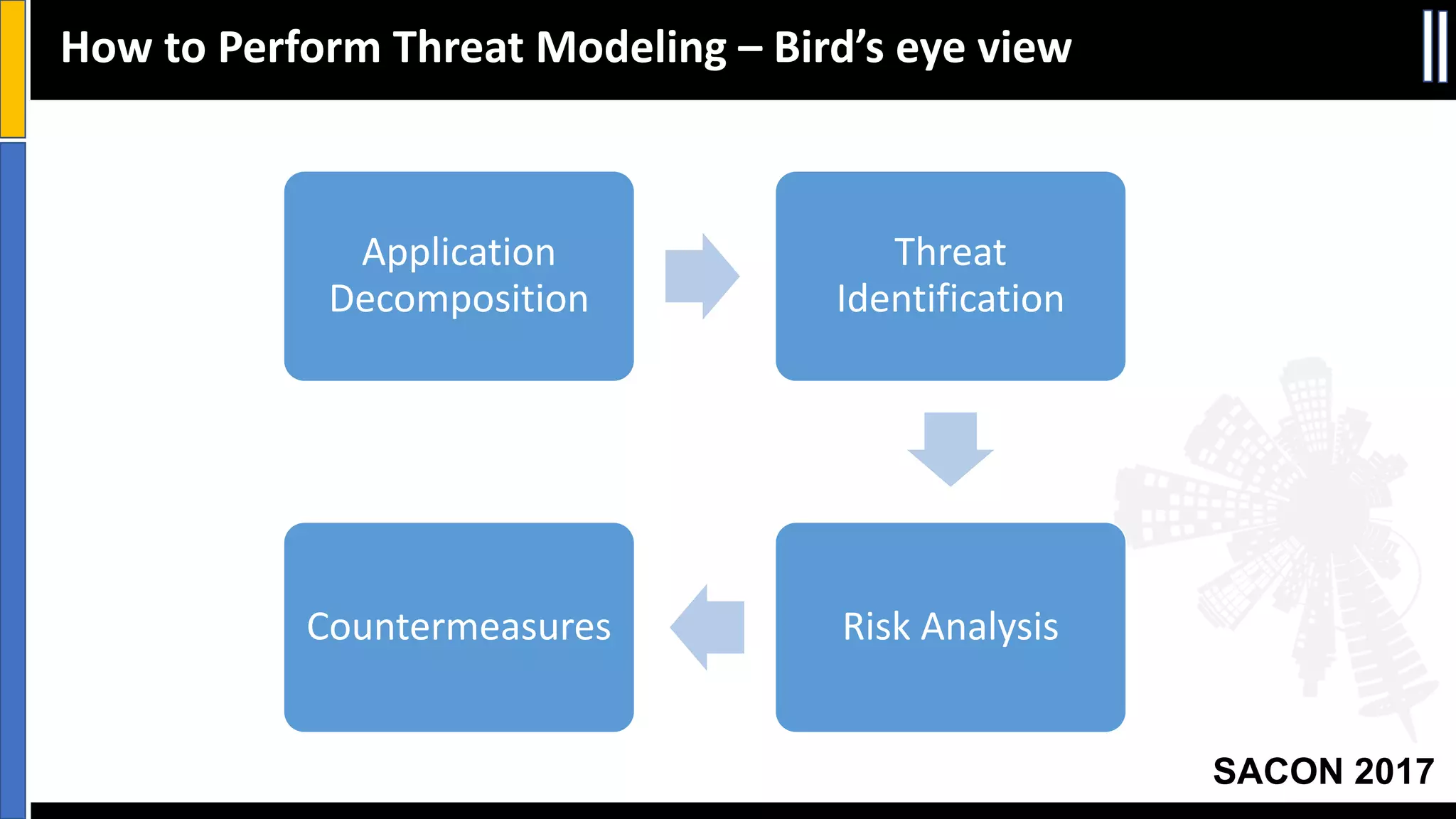 SACON 2017
How	to	Perform	Threat	Modeling	– Bird’s	eye	view
Application	
Decomposition
Threat	
Identification
Risk	AnalysisCountermeasures
 
