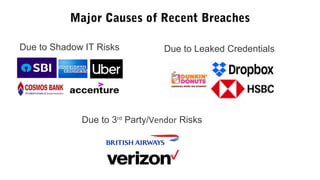 Major Causes of Recent Breaches
Due to Shadow IT Risks Due to Leaked Credentials
Due to 3rd
Party/Vendor Risks
 