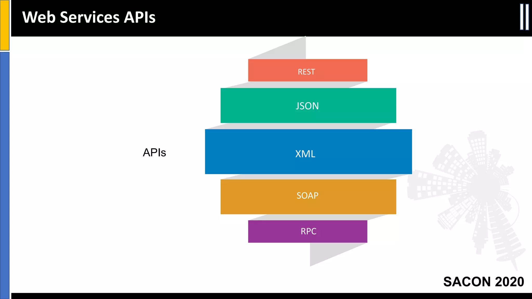 SACON 2020
APIs
REST
JSON
XML
SOAP
RPC
Web Services APIs
 