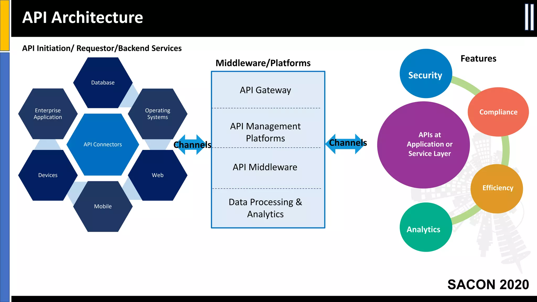 SACON 2020
API Architecture
API Management
Platforms
API Middleware
API Gateway
Data Processing &
Analytics
API Connectors
Database
Operating
Systems
Web
Mobile
Devices
Enterprise
Application
Security
Compliance
Efficiency
Analytics
APIs at
Application or
Service Layer
Features
ChannelsChannels
API Initiation/ Requestor/Backend Services
Middleware/Platforms
 
