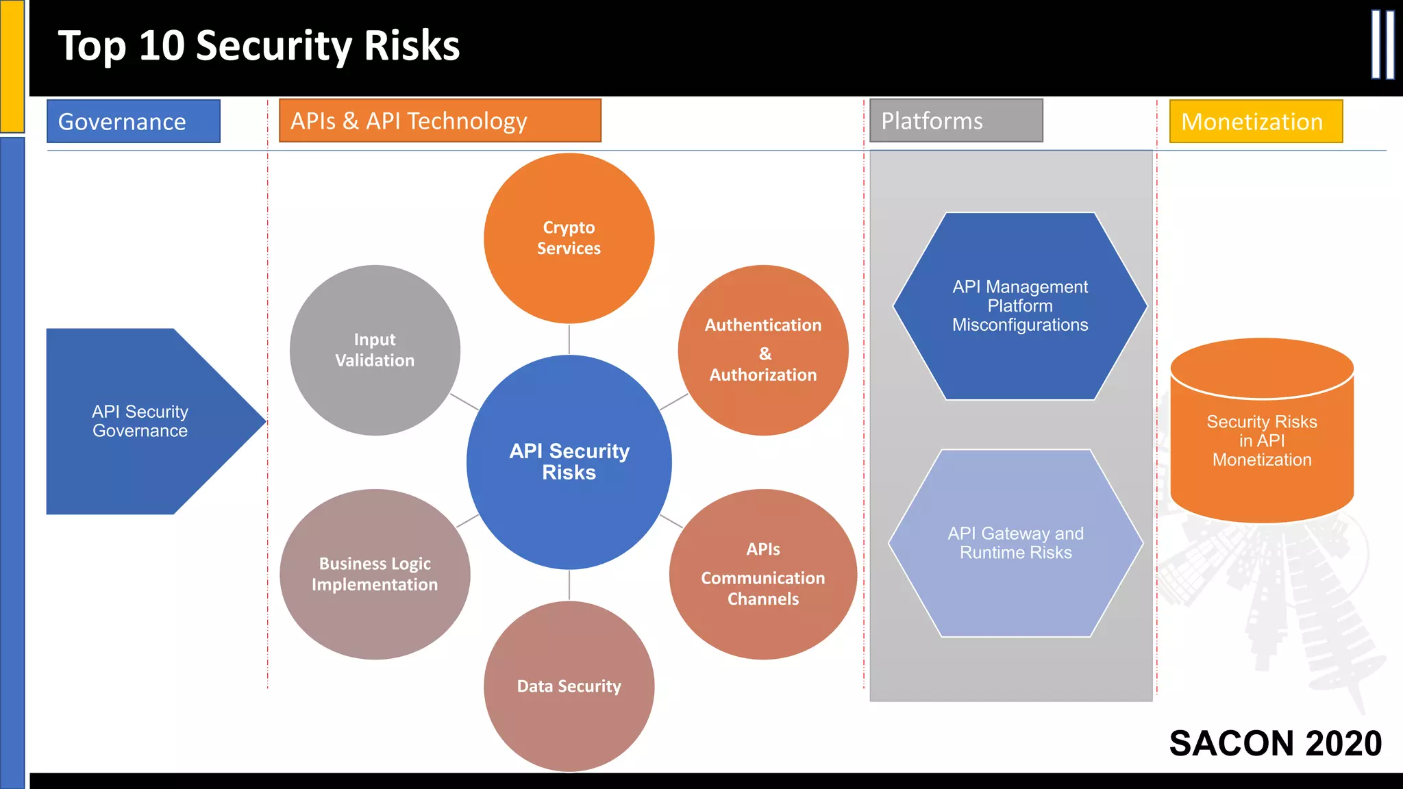 SACON 2020
Top 10 Security Risks
API Security
Risks
Crypto
Services
Authentication
&
Authorization
APIs
Communication
Channels
Data Security
Business Logic
Implementation
Input
Validation
API Security
Governance
API Management
Platform
Misconfigurations
API Gateway and
Runtime Risks
Security Risks
in API
Monetization
Governance APIs & API Technology Platforms Monetization
 