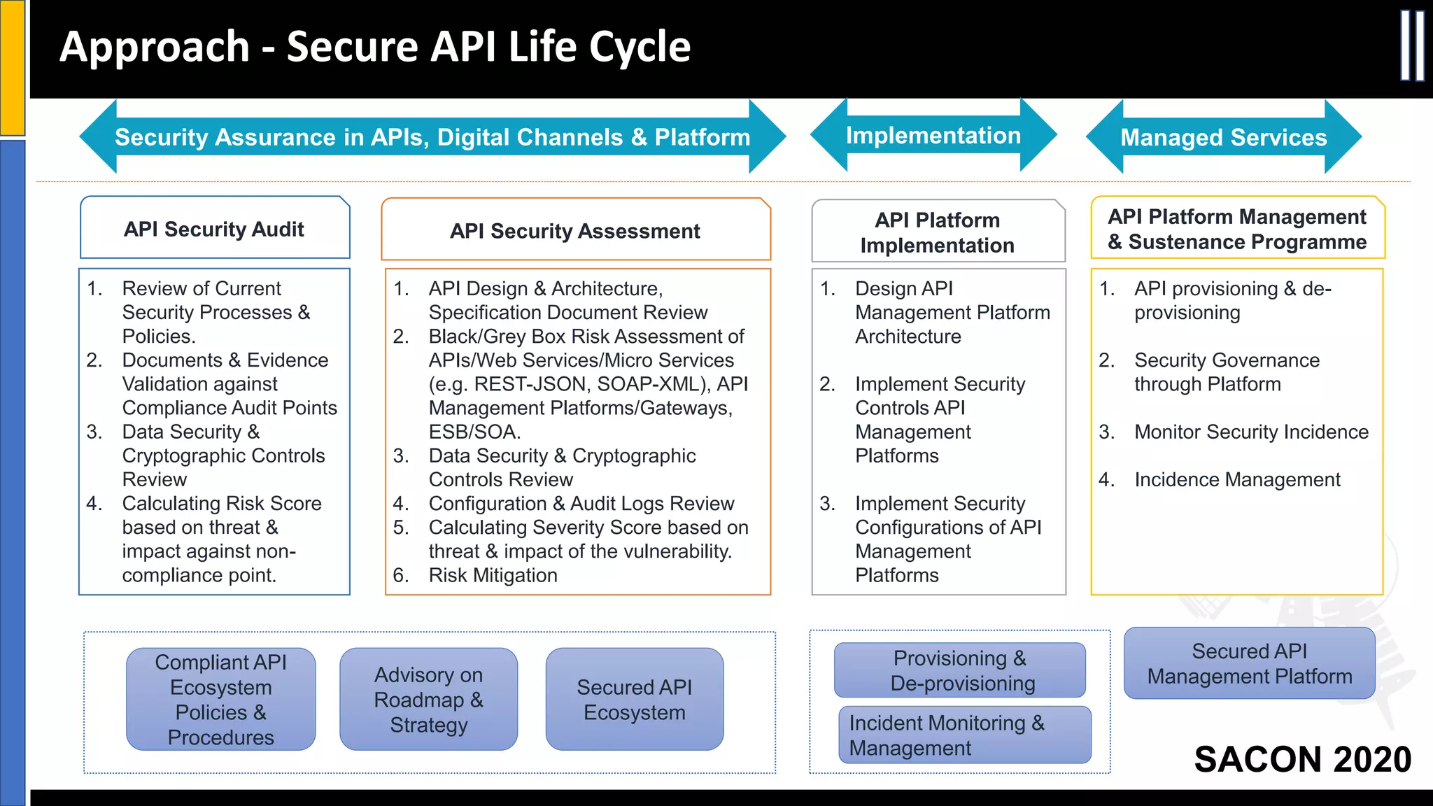 SACON 2020
Approach - Secure API Life Cycle
1. API Design & Architecture,
Specification Document Review
2. Black/Grey Box Risk Assessment of
APIs/Web Services/Micro Services
(e.g. REST-JSON, SOAP-XML), API
Management Platforms/Gateways,
ESB/SOA.
3. Data Security & Cryptographic
Controls Review
4. Configuration & Audit Logs Review
5. Calculating Severity Score based on
threat & impact of the vulnerability.
6. Risk Mitigation
1. Design API
Management Platform
Architecture
2. Implement Security
Controls API
Management
Platforms
3. Implement Security
Configurations of API
Management
Platforms
1. API provisioning & de-
provisioning
2. Security Governance
through Platform
3. Monitor Security Incidence
4. Incidence Management
API Platform Management
& Sustenance Programme
API Platform
Implementation
API Security Assessment
Secured API
Management Platform
Provisioning &
De-provisioning
Incident Monitoring &
Management
1. Review of Current
Security Processes &
Policies.
2. Documents & Evidence
Validation against
Compliance Audit Points
3. Data Security &
Cryptographic Controls
Review
4. Calculating Risk Score
based on threat &
impact against non-
compliance point.
API Security Audit
Compliant API
Ecosystem
Policies &
Procedures
Advisory on
Roadmap &
Strategy
Secured API
Ecosystem
Security Assurance in APIs, Digital Channels & Platform Implementation Managed Services
 