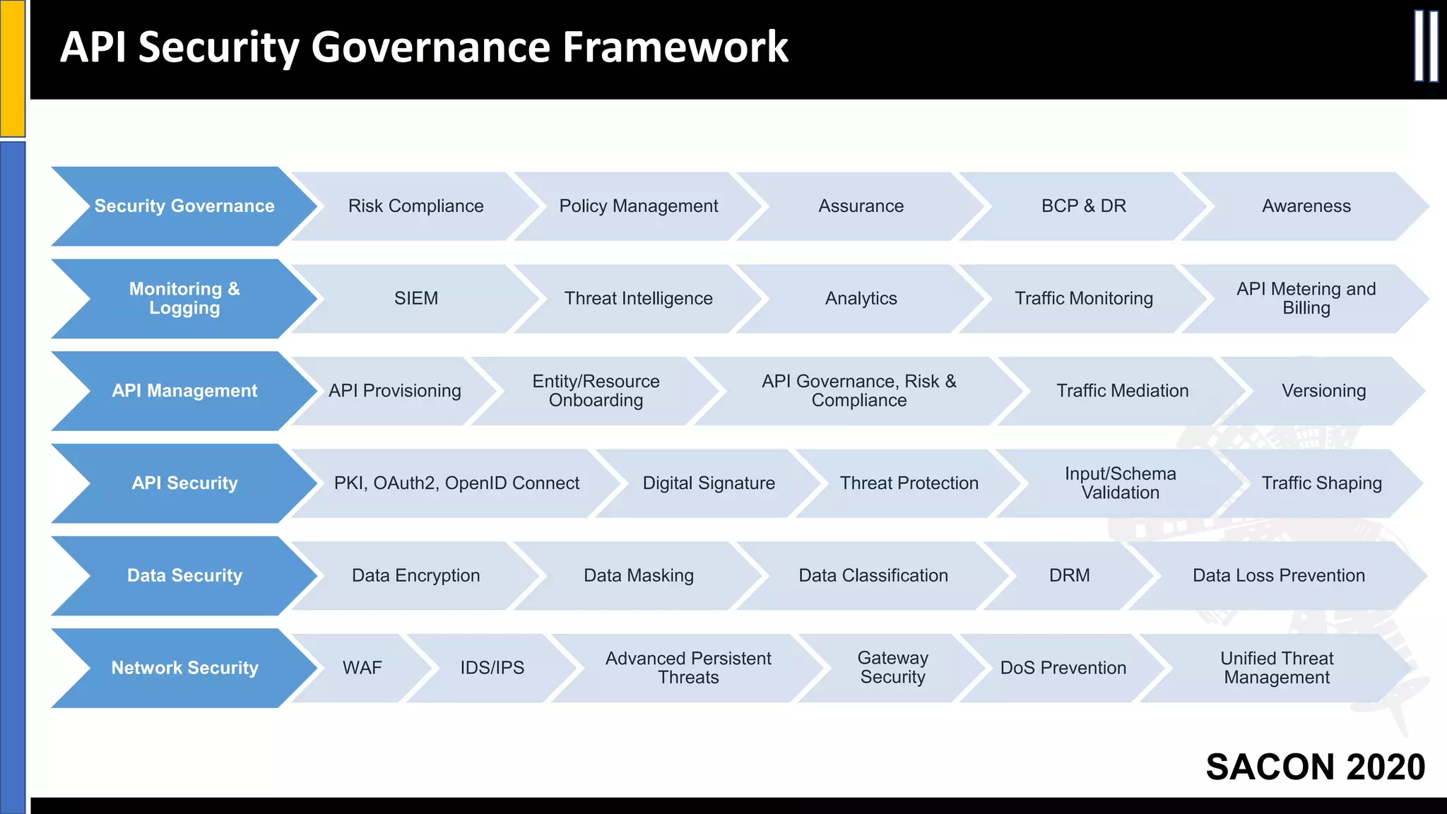 SACON 2020
API Security Governance Framework
Security Governance Risk Compliance Policy Management Assurance BCP & DR Awareness
Monitoring &
Logging
SIEM Threat Intelligence Analytics Traffic Monitoring
API Metering and
Billing
API Management API Provisioning
Entity/Resource
Onboarding
API Governance, Risk &
Compliance
Traffic Mediation Versioning
API Security PKI, OAuth2, OpenID Connect Digital Signature Threat Protection
Input/Schema
Validation
Traffic Shaping
Data Security Data Encryption Data Masking Data Classification DRM Data Loss Prevention
Network Security WAF IDS/IPS
Advanced Persistent
Threats
Gateway
Security
DoS Prevention
Unified Threat
Management
 