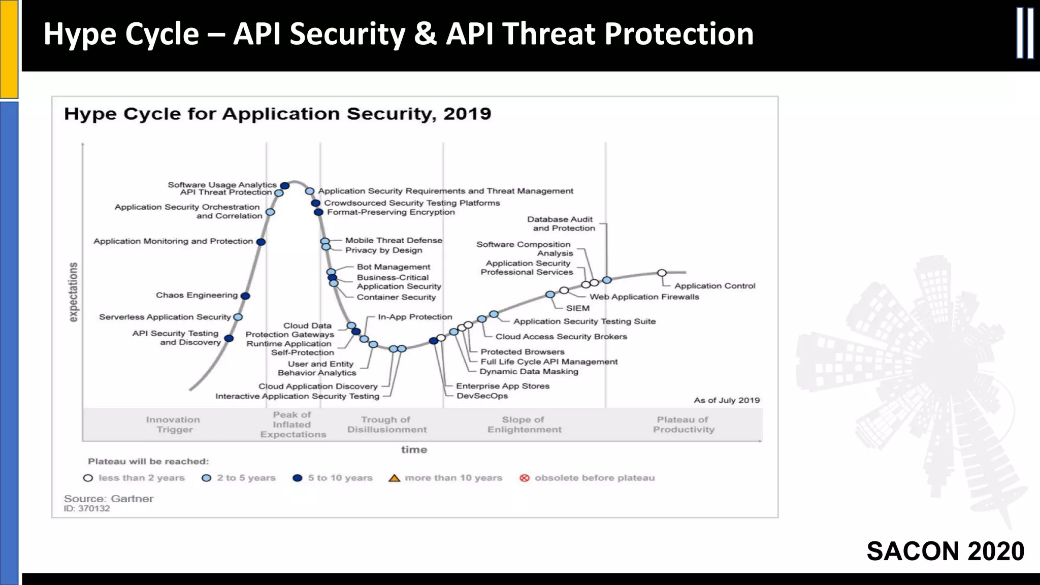 SACON 2020
Hype Cycle – API Security & API Threat Protection
 