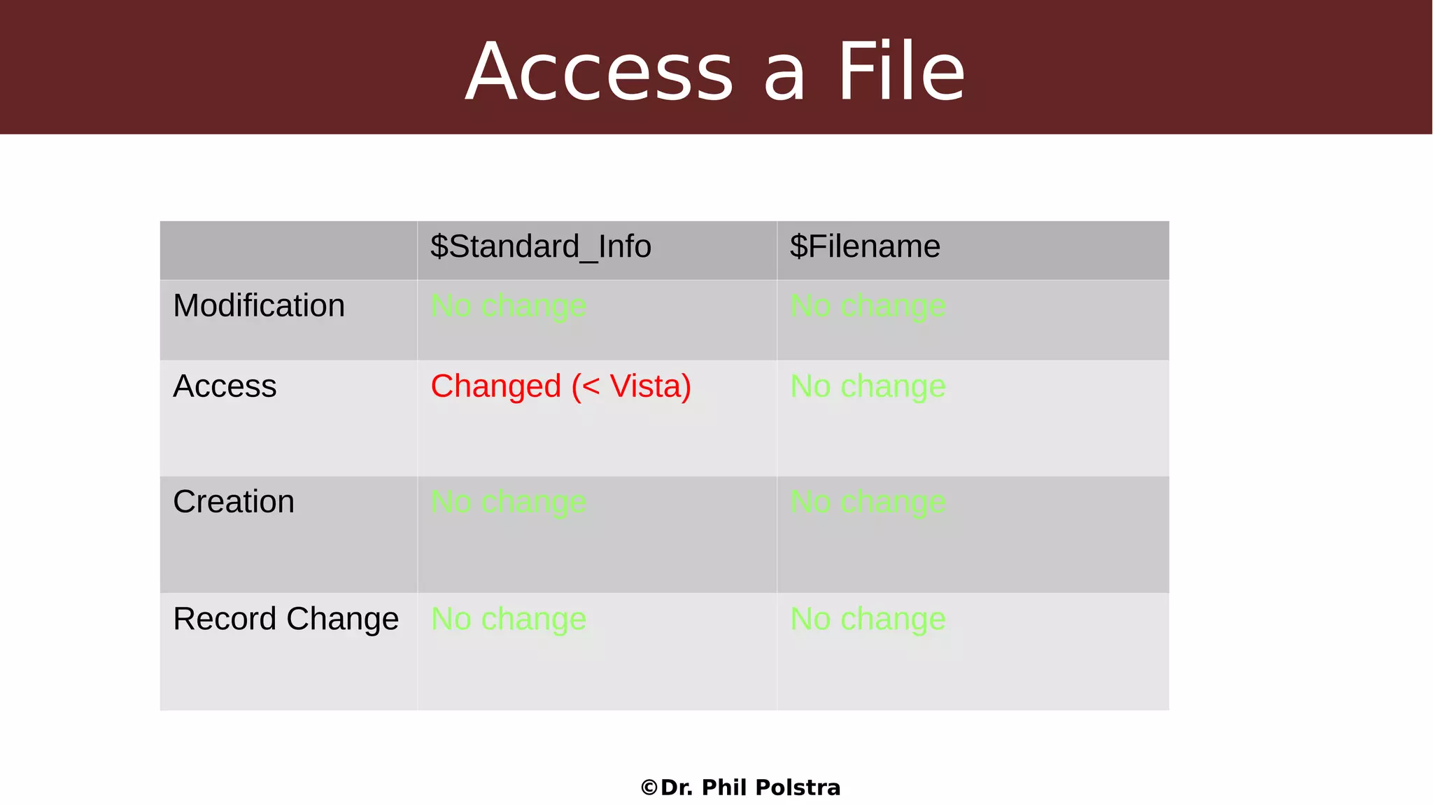 ©Dr. Phil Polstra
Access a File
$Standard_Info $Filename
Modification No change No change
Access Changed (< Vista) No change
Creation No change No change
Record Change No change No change
 