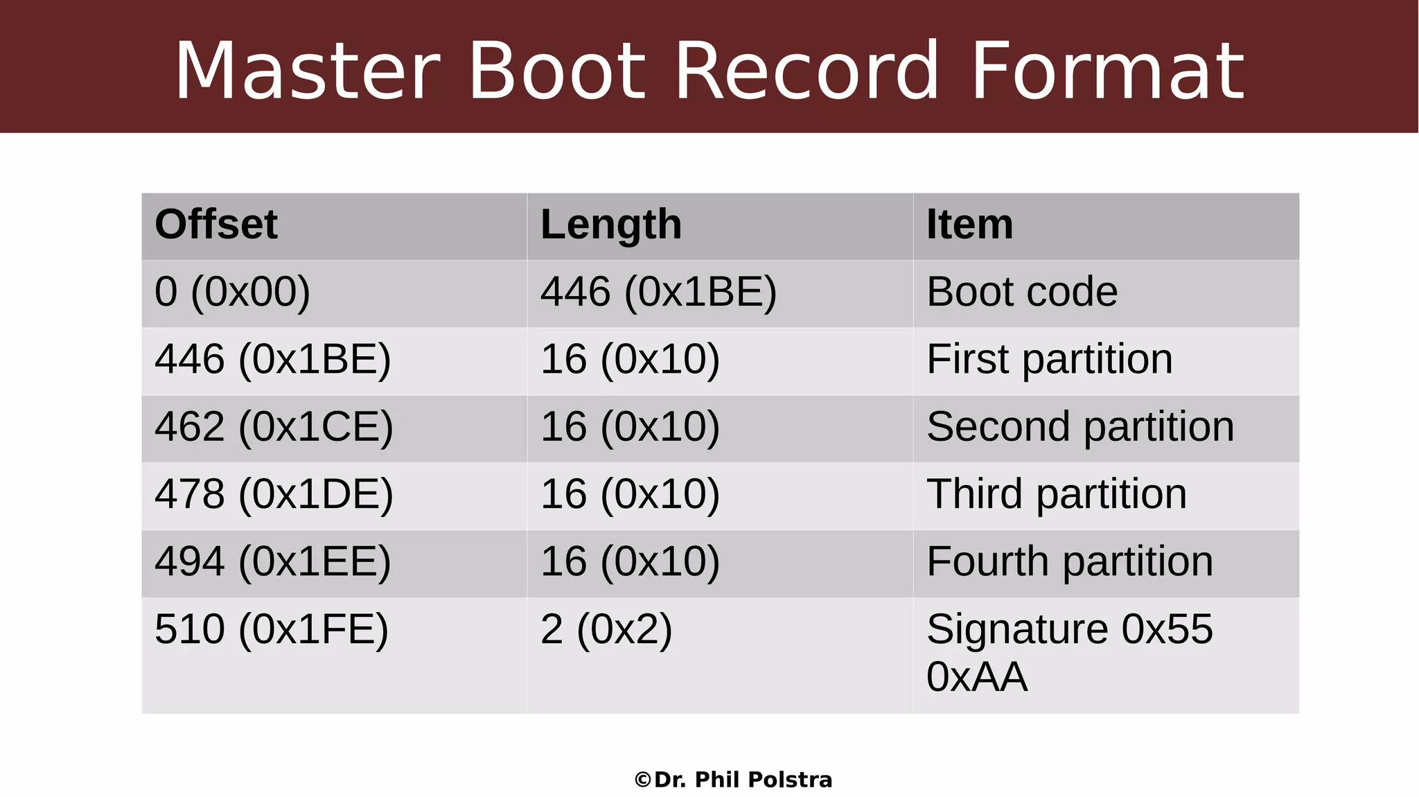 ©Dr. Phil Polstra
Master Boot Record Format
Offset Length Item
0 (0x00) 446 (0x1BE) Boot code
446 (0x1BE) 16 (0x10) First partition
462 (0x1CE) 16 (0x10) Second partition
478 (0x1DE) 16 (0x10) Third partition
494 (0x1EE) 16 (0x10) Fourth partition
510 (0x1FE) 2 (0x2) Signature 0x55
0xAA
 