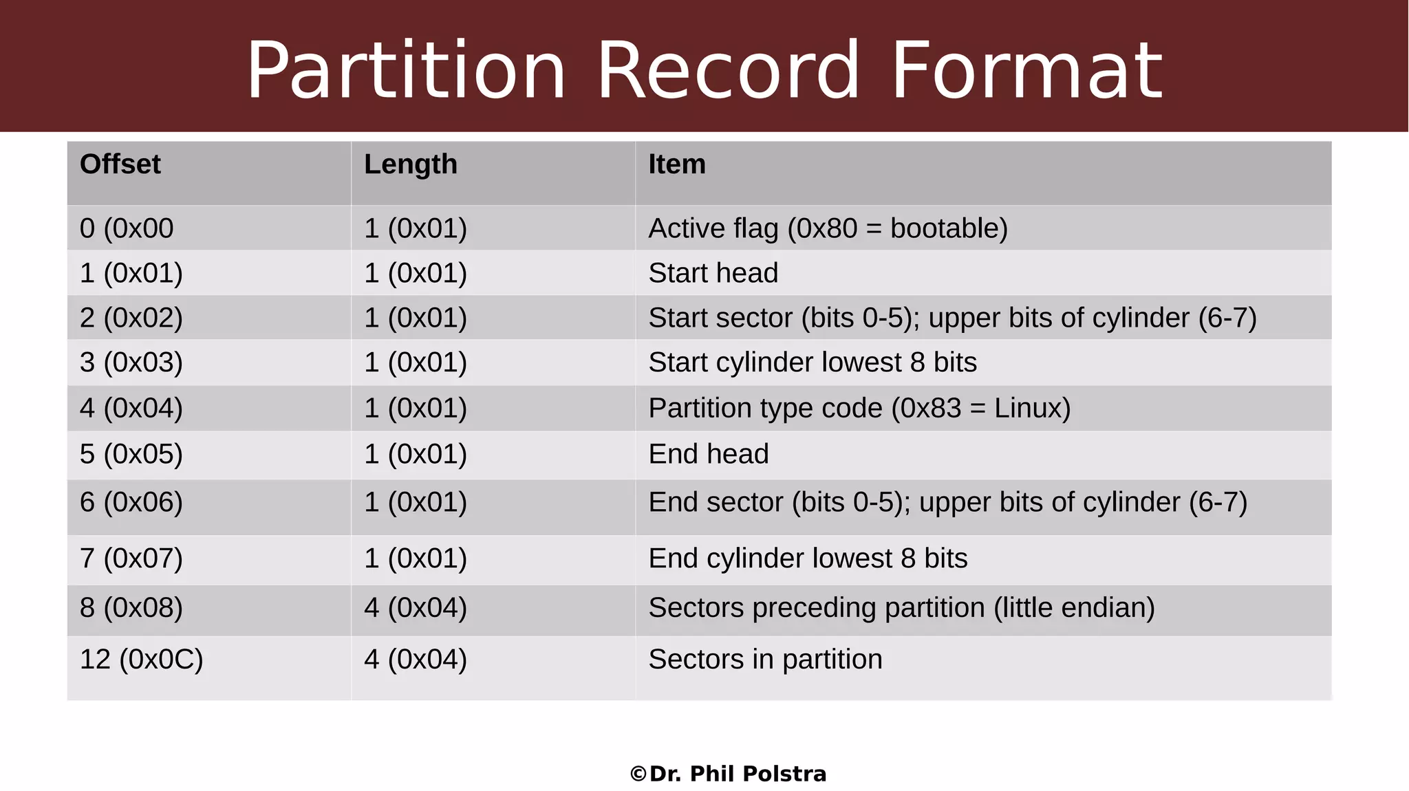 ©Dr. Phil Polstra
Partition Record Format
Offset Length Item
0 (0x00 1 (0x01) Active flag (0x80 = bootable)
1 (0x01) 1 (0x01) Start head
2 (0x02) 1 (0x01) Start sector (bits 0-5); upper bits of cylinder (6-7)
3 (0x03) 1 (0x01) Start cylinder lowest 8 bits
4 (0x04) 1 (0x01) Partition type code (0x83 = Linux)
5 (0x05) 1 (0x01) End head
6 (0x06) 1 (0x01) End sector (bits 0-5); upper bits of cylinder (6-7)
7 (0x07) 1 (0x01) End cylinder lowest 8 bits
8 (0x08) 4 (0x04) Sectors preceding partition (little endian)
12 (0x0C) 4 (0x04) Sectors in partition
 