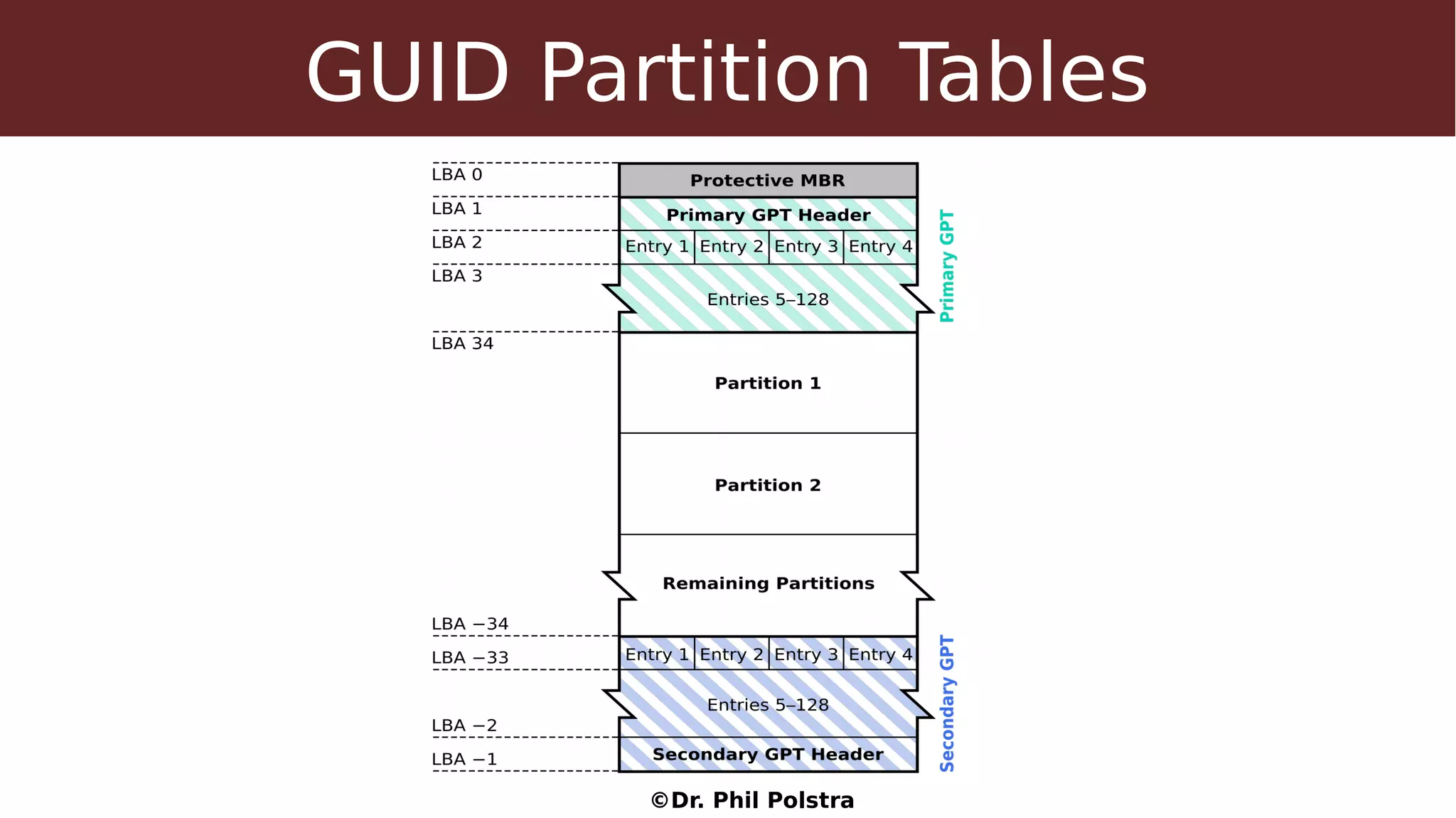©Dr. Phil Polstra
GUID Partition Tables
 