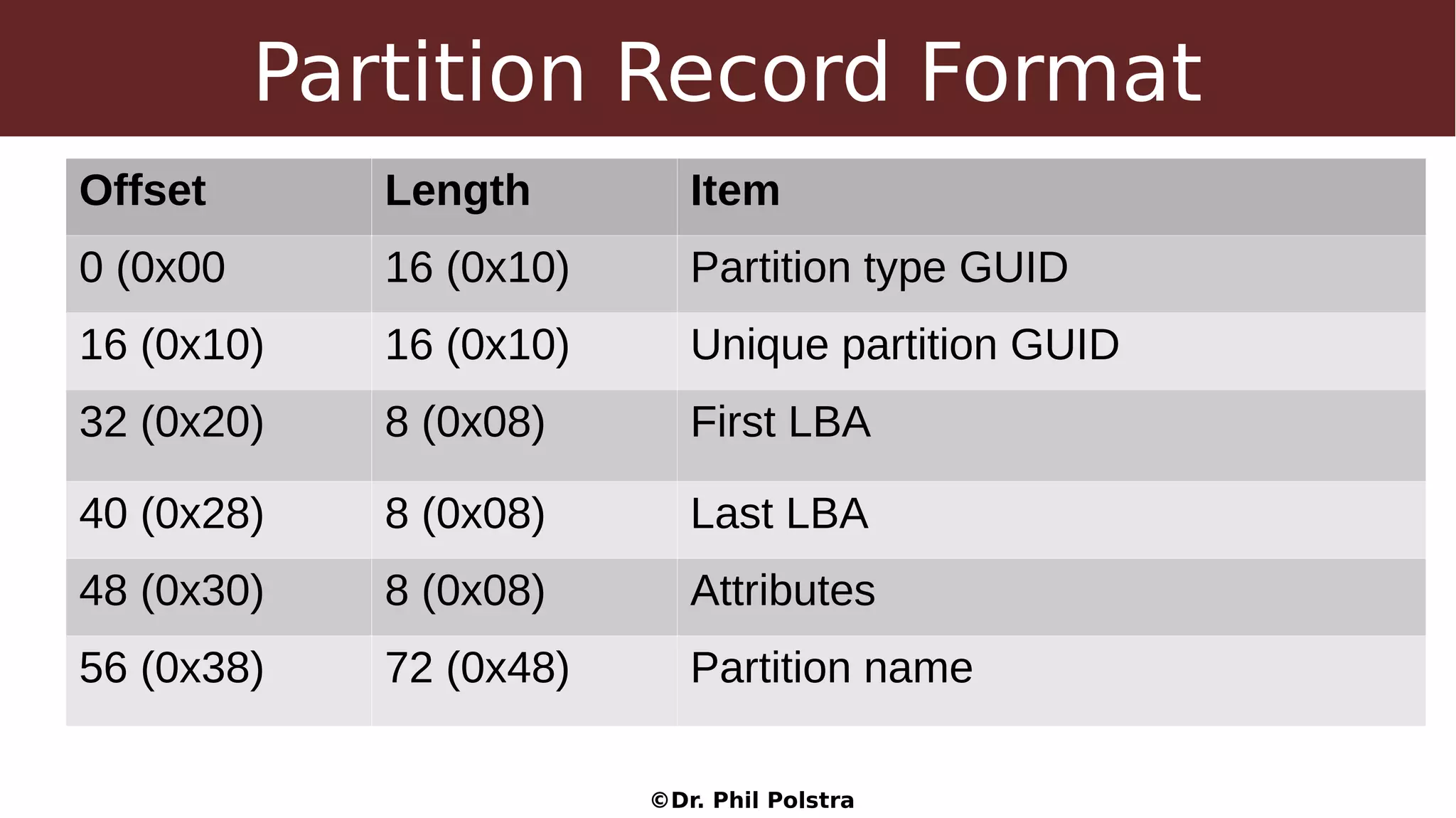 ©Dr. Phil Polstra
Partition Record Format
Offset Length Item
0 (0x00 16 (0x10) Partition type GUID
16 (0x10) 16 (0x10) Unique partition GUID
32 (0x20) 8 (0x08) First LBA
40 (0x28) 8 (0x08) Last LBA
48 (0x30) 8 (0x08) Attributes
56 (0x38) 72 (0x48) Partition name
 