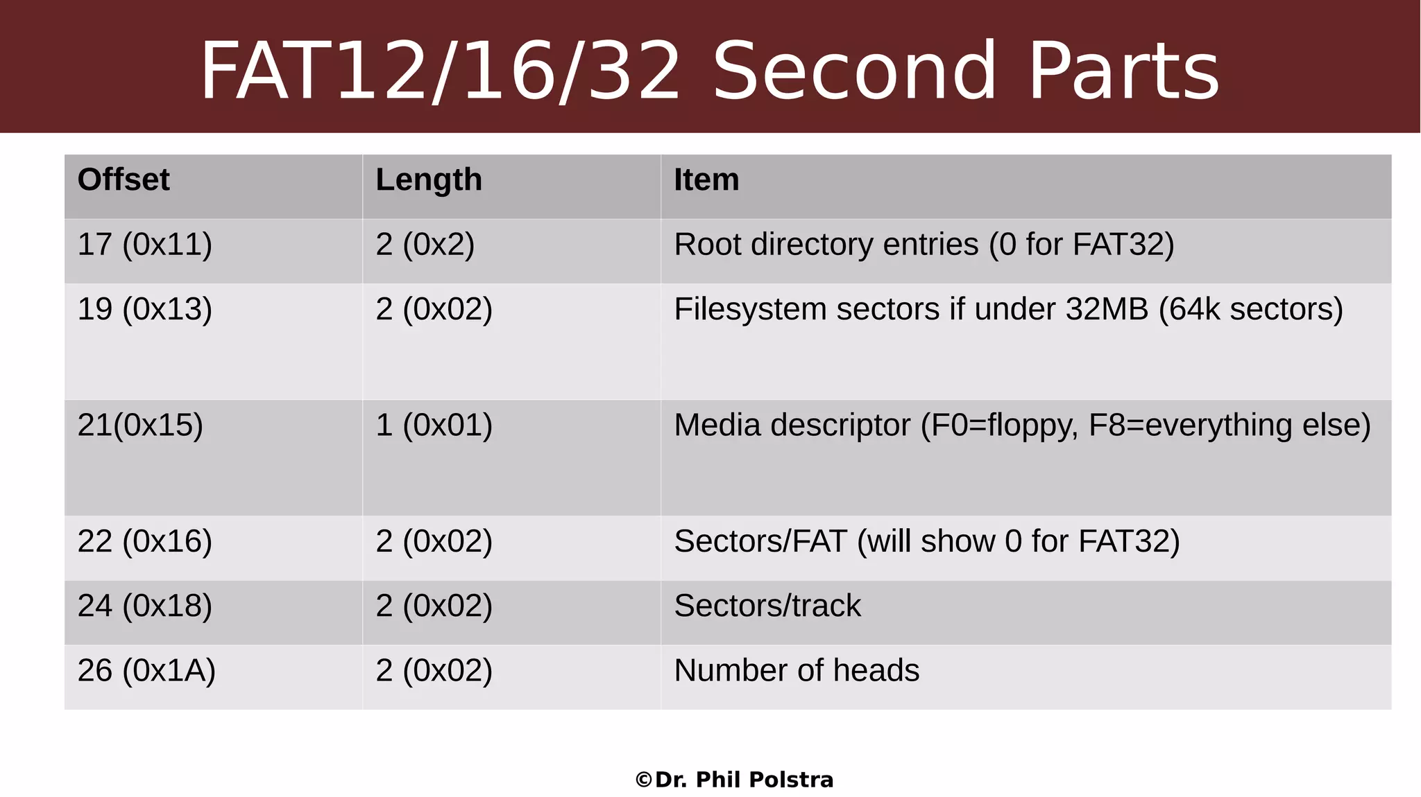©Dr. Phil Polstra
FAT12/16/32 Second Parts
Offset Length Item
17 (0x11) 2 (0x2) Root directory entries (0 for FAT32)
19 (0x13) 2 (0x02) Filesystem sectors if under 32MB (64k sectors)
21(0x15) 1 (0x01) Media descriptor (F0=floppy, F8=everything else)
22 (0x16) 2 (0x02) Sectors/FAT (will show 0 for FAT32)
24 (0x18) 2 (0x02) Sectors/track
26 (0x1A) 2 (0x02) Number of heads
 