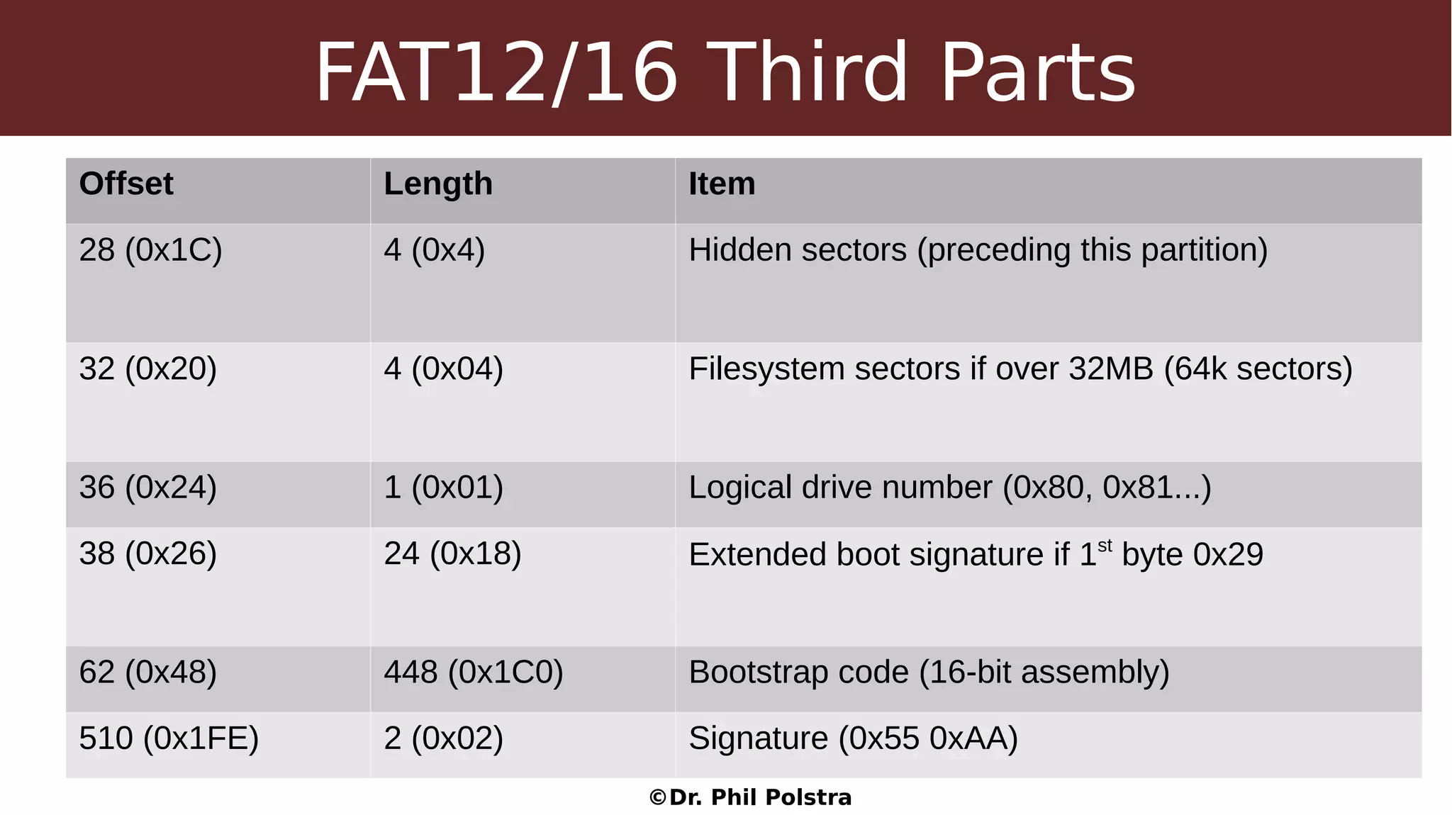 ©Dr. Phil Polstra
FAT12/16 Third Parts
Offset Length Item
28 (0x1C) 4 (0x4) Hidden sectors (preceding this partition)
32 (0x20) 4 (0x04) Filesystem sectors if over 32MB (64k sectors)
36 (0x24) 1 (0x01) Logical drive number (0x80, 0x81...)
38 (0x26) 24 (0x18) Extended boot signature if 1st
byte 0x29
62 (0x48) 448 (0x1C0) Bootstrap code (16-bit assembly)
510 (0x1FE) 2 (0x02) Signature (0x55 0xAA)
 