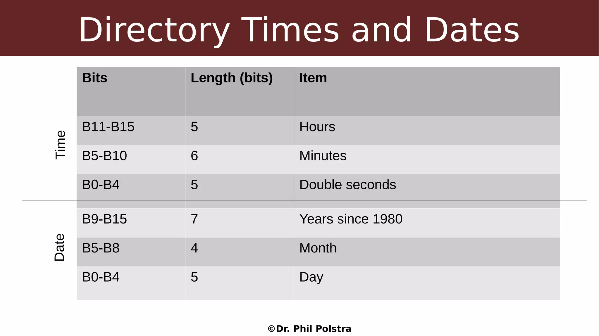 ©Dr. Phil Polstra
Directory Times and Dates
Bits Length (bits) Item
B11-B15 5 Hours
B5-B10 6 Minutes
B0-B4 5 Double seconds
B9-B15 7 Years since 1980
B5-B8 4 Month
B0-B4 5 Day
TimeDate
 