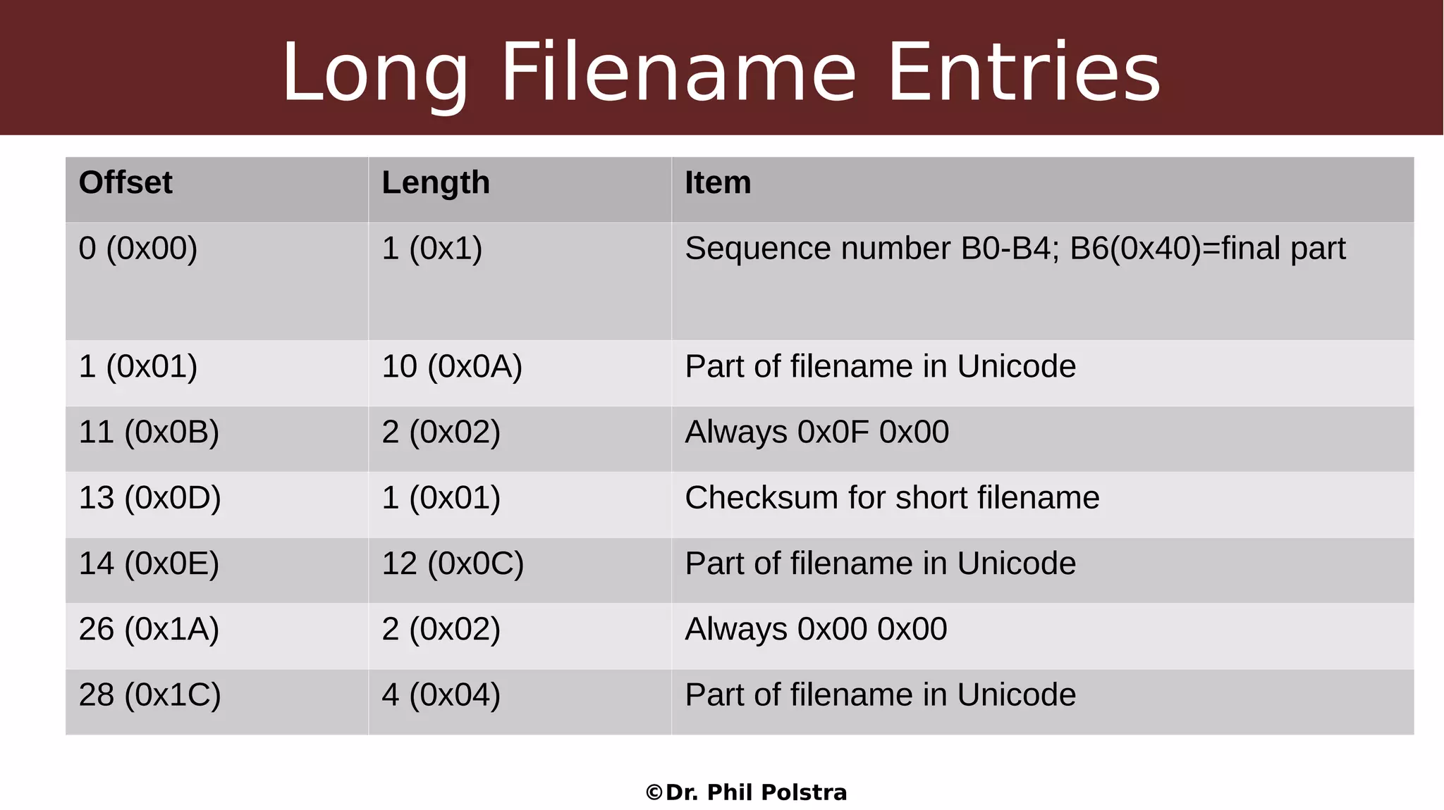©Dr. Phil Polstra
Long Filename Entries
Offset Length Item
0 (0x00) 1 (0x1) Sequence number B0-B4; B6(0x40)=final part
1 (0x01) 10 (0x0A) Part of filename in Unicode
11 (0x0B) 2 (0x02) Always 0x0F 0x00
13 (0x0D) 1 (0x01) Checksum for short filename
14 (0x0E) 12 (0x0C) Part of filename in Unicode
26 (0x1A) 2 (0x02) Always 0x00 0x00
28 (0x1C) 4 (0x04) Part of filename in Unicode
 
