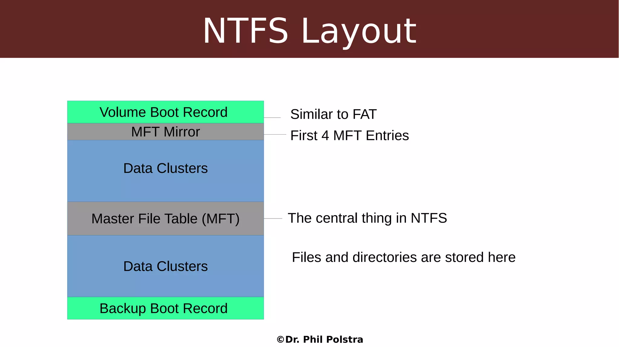 ©Dr. Phil Polstra
NTFS Layout
Volume Boot Record
Master File Table (MFT)
Data Clusters
Similar to FAT
The central thing in NTFS
Files and directories are stored here
Backup Boot Record
Data Clusters
MFT Mirror First 4 MFT Entries
 