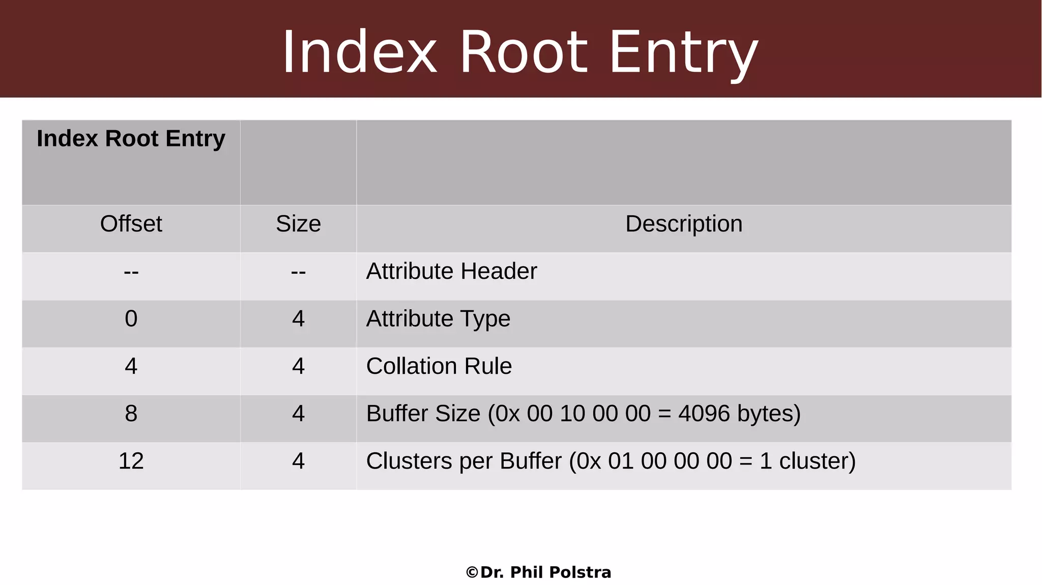 ©Dr. Phil Polstra
Index Root Entry
Index Root Entry
Offset Size Description
-- -- Attribute Header
0 4 Attribute Type
4 4 Collation Rule
8 4 Buffer Size (0x 00 10 00 00 = 4096 bytes)
12 4 Clusters per Buffer (0x 01 00 00 00 = 1 cluster)
 