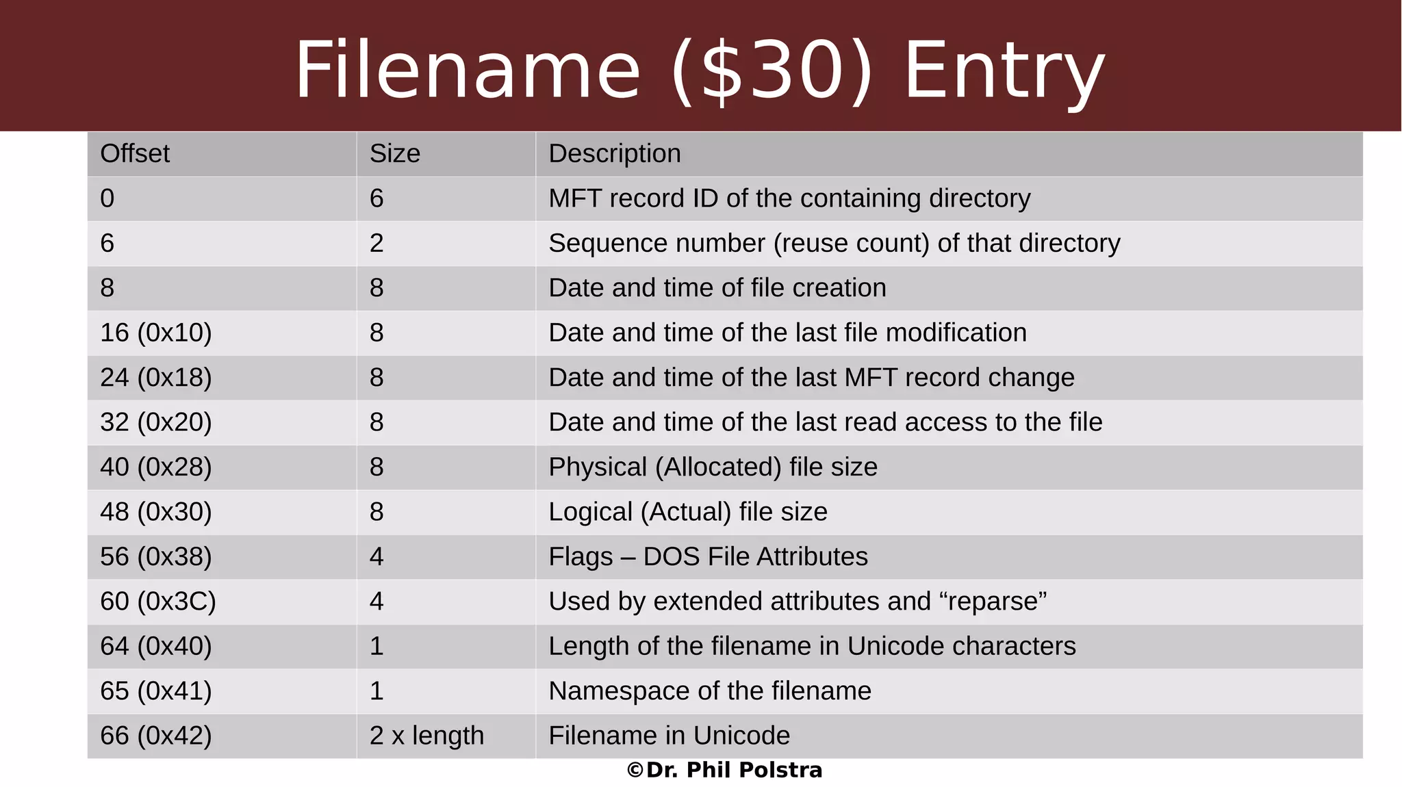 ©Dr. Phil Polstra
Filename ($30) Entry
Offset Size Description
0 6 MFT record ID of the containing directory
6 2 Sequence number (reuse count) of that directory
8 8 Date and time of file creation
16 (0x10) 8 Date and time of the last file modification
24 (0x18) 8 Date and time of the last MFT record change
32 (0x20) 8 Date and time of the last read access to the file
40 (0x28) 8 Physical (Allocated) file size
48 (0x30) 8 Logical (Actual) file size
56 (0x38) 4 Flags – DOS File Attributes
60 (0x3C) 4 Used by extended attributes and “reparse”
64 (0x40) 1 Length of the filename in Unicode characters
65 (0x41) 1 Namespace of the filename
66 (0x42) 2 x length Filename in Unicode
 