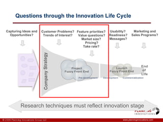 Questions through the Innovation Life Cycle www.planninginnovations.com Capturing Ideas and Opportunities? Customer Problems? Trends of Interest? Feature priorities?  Value questions? Market size?  Pricing? Take rate?  Usability?  Readiness? Messages? Marketing and Sales Programs? Research techniques must reflect innovation stage  