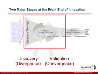 Two Major Stages at the Front End of Innovation www.planninginnovations.com Discovery (Divergence) Validation (Convergence) 