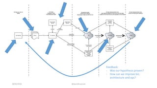 28/02/2018 @danielbryantuk
Feedback:
- Was our hypothesis proven?
- How can we improve biz,
architecture and ops?
 