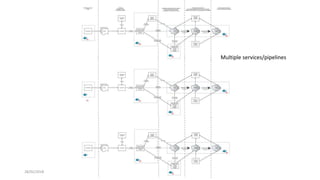 28/02/2018 @danielbryantuk
Multiple services/pipelines
 