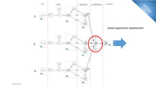 28/02/2018 @danielbryantuk
Gated application deployment
1.
2.
3.
 